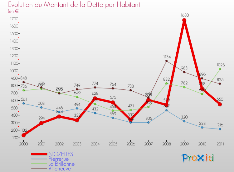 Evolution de la dette par habitant pour la commune de NIOZELLES et les communes proches Comparaison de la dette par habitant pour NIOZELLES et les communes voisines