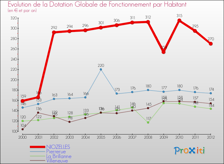 Evolution et montant de la dotation globale de fonctionnement par Habitant pour NIOZELLES et les communes proches Comparaison des dotations globales de fonctionnement par habitant pour NIOZELLES et les communes voisines