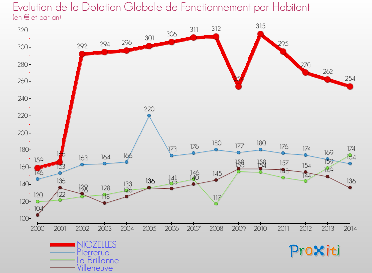 Evolution et montant de la dotation globale de fonctionnement par Habitant pour NIOZELLES et les communes proches de 2000 à 2014. Comparaison des dotations globales de fonctionnement par habitant pour NIOZELLES et les communes voisines de 2000 à 2014.