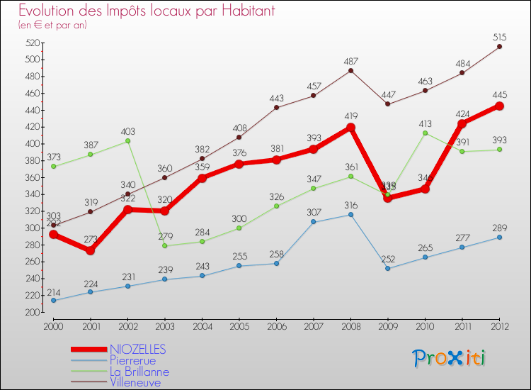 Evolution et montant des impôts locaux par Habitant pour NIOZELLES et les communes proches Comparaison des impôts locaux par habitant pour NIOZELLES et les communes voisines