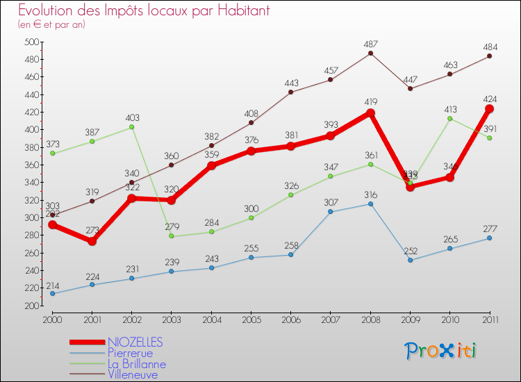 Evolution et montant des impôts locaux par Habitant pour NIOZELLES et les communes proches Comparaison des impôts locaux par habitant pour NIOZELLES et les communes voisines