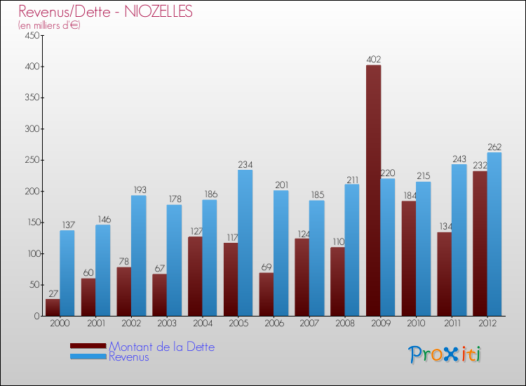 Evolution comparée de la dette et des revenus pour la commune de NIOZELLES de 2000 à 2012 Comparaison de la dette et des revenus pour NIOZELLES de 2000 à 2012