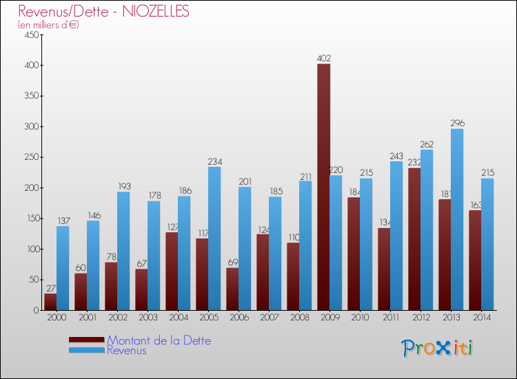 Evolution comparée de la dette et des revenus pour la commune de NIOZELLES de 2000 à 2014 Comparaison de la dette et des revenus pour NIOZELLES de 2000 à 2014