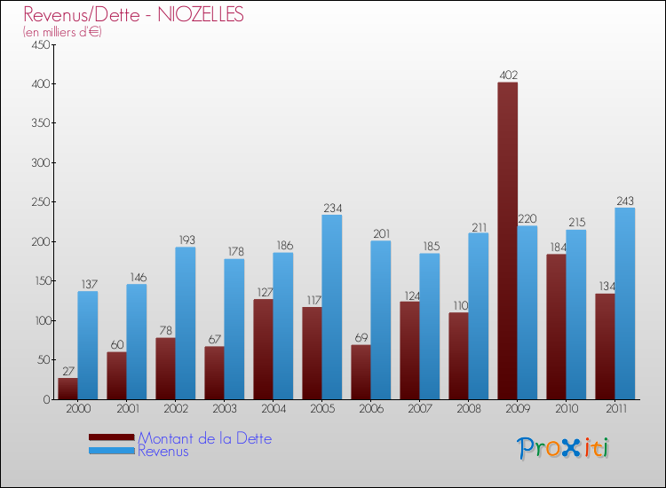 Evolution comparée de la dette et des revenus pour la commune de NIOZELLES de 2000 à 2011 Comparaison de la dette et des revenus pour NIOZELLES de 2000 à 2011