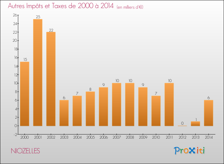 Evolution du montant des autres Impôts et Taxes pour NIOZELLES de 2000 à 2014