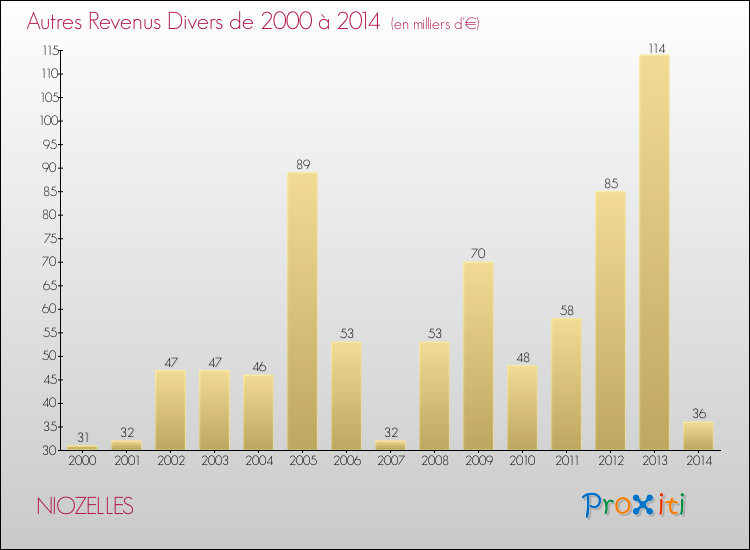 Evolution du montant des autres Revenus Divers pour NIOZELLES de 2000 à 2014