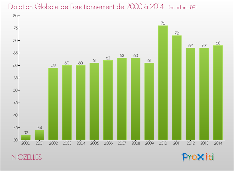 Evolution du montant de la Dotation Globale de Fonctionnement pour NIOZELLES de 2000 à 2014