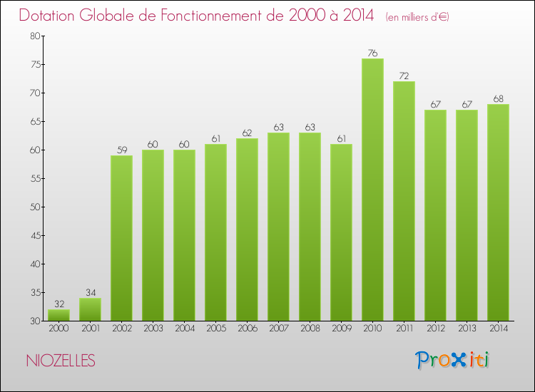 Evolution du montant de la Dotation Globale de Fonctionnement pour la commune de NIOZELLES de 2000 à 2014 Evolution du montant de la Dotation Globale de Fonctionnement pour NIOZELLES de 2000 à 2014