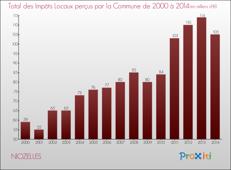 Evolution des Impôts Locaux pour NIOZELLES de 2000 à 2014