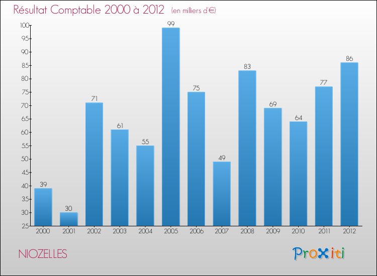 Evolution du résultat comptable pour la commune de NIOZELLES de 2000 à 2012 Evolution du résultat comptable pour NIOZELLES de 2000 à 2012