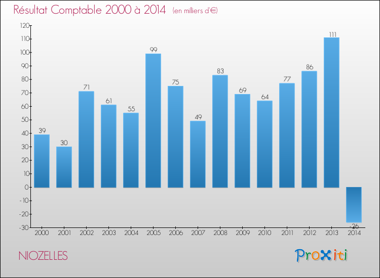 Evolution du résultat comptable pour NIOZELLES de 2000 à 2014