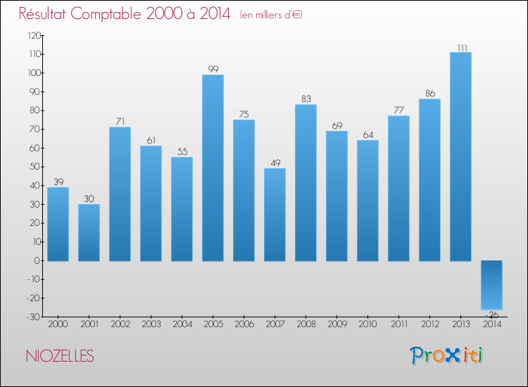 Evolution du résultat comptable pour la commune de NIOZELLES de 2000 à 2014 Evolution du résultat comptable pour NIOZELLES de 2000 à 2014