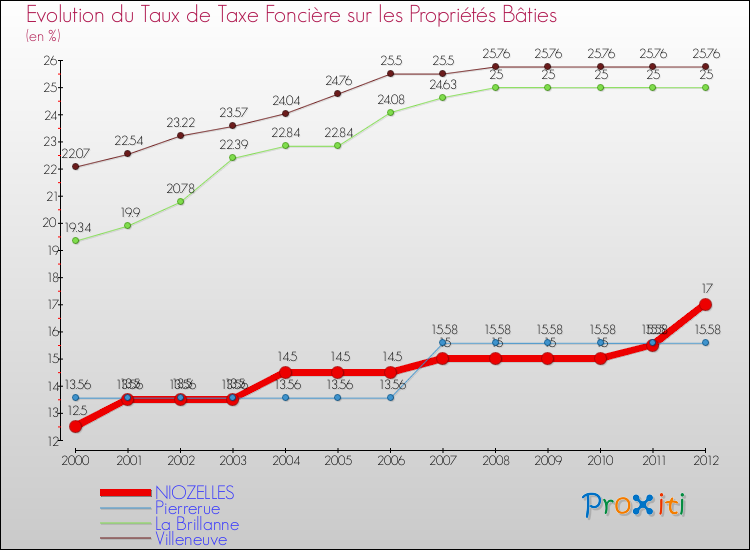 Evolution du taux de la taxe foncière sur le bati pour NIOZELLES et les communes proches de 2000 à 2012 Comparaison des taux de taxe foncière sur le bati pour NIOZELLES et les communes voisines de 2000 à 2012