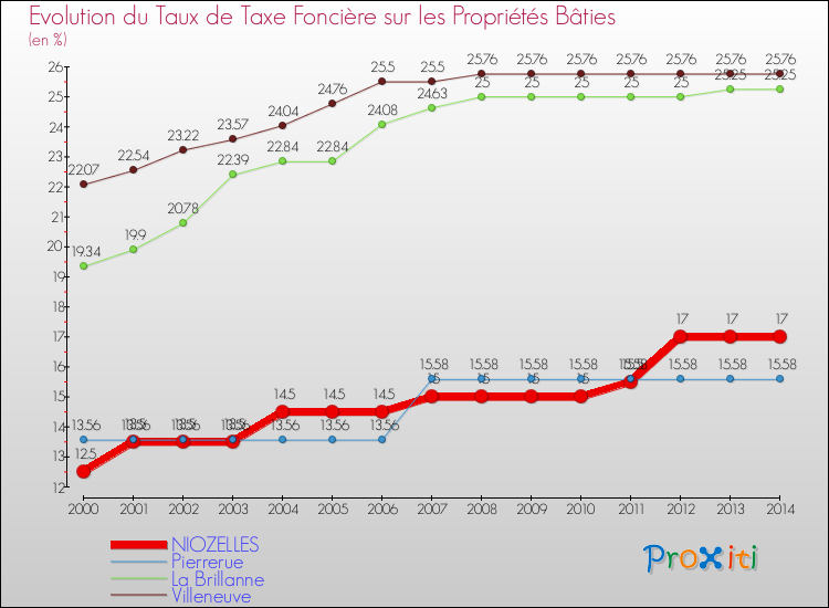 Evolution du taux de la taxe foncière sur le bati pour NIOZELLES et les communes proches de 2000 à 2014 Comparaison des taux de taxe foncière sur le bati pour NIOZELLES et les communes voisines de 2000 à 2014