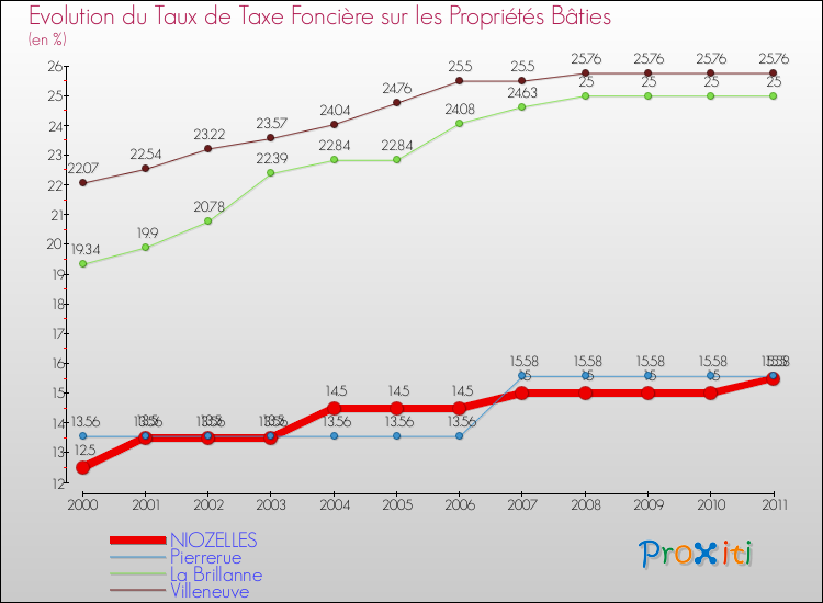 Evolution du taux de la taxe foncière sur le bati pour NIOZELLES et les communes proches Comparaison des taux de taxe foncière sur le bati pour NIOZELLES et les communes voisines