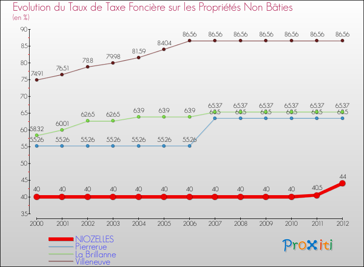 Evolution du taux de la taxe foncière sur les immeubles et terrains non batis pour NIOZELLES et les communes proches de 2000 à 2012 Comparaison des taux de la taxe foncière sur les immeubles et terrains non batis pour NIOZELLES et les communes voisines de 2000 à 2012