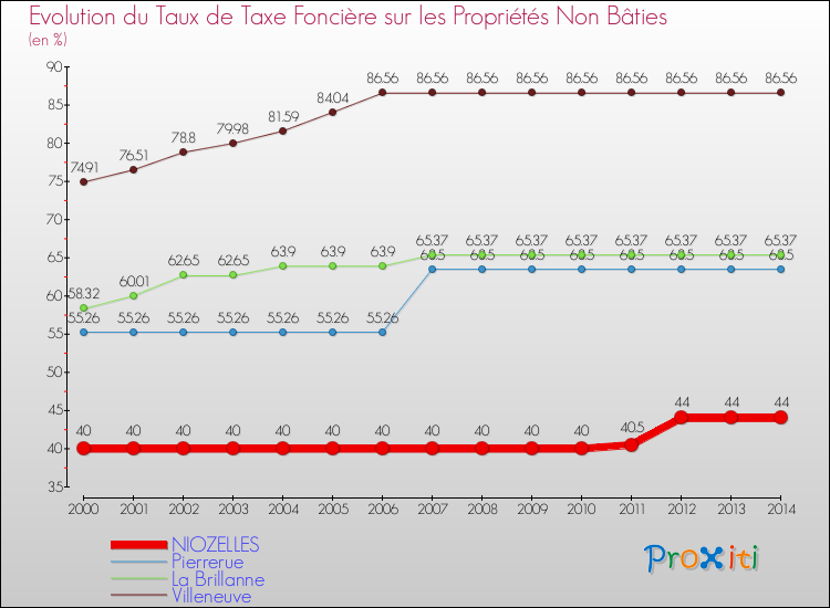 Evolution du taux de la taxe foncière sur les immeubles et terrains non batis pour NIOZELLES et les communes proches de 2000 à 2014 Comparaison des taux de la taxe foncière sur les immeubles et terrains non batis pour NIOZELLES et les communes voisines de 2000 à 2014