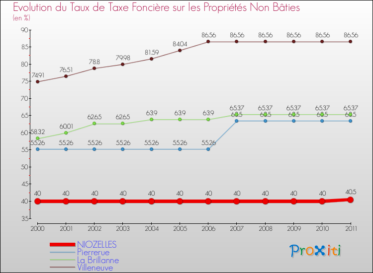 Evolution du taux de la taxe foncière sur les immeubles et terrains non batis pour NIOZELLES et les communes proches Comparaison des taux de la taxe foncière sur les immeubles et terrains non batis pour NIOZELLES et les communes voisines