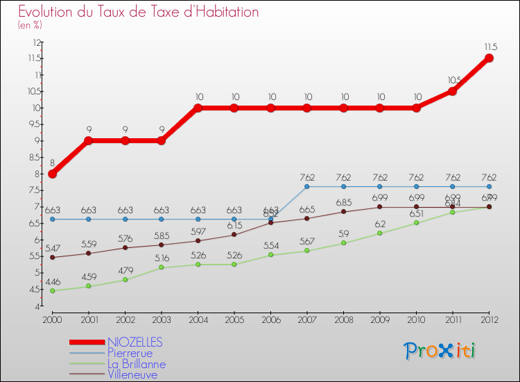 Evolution du taux de la taxe d'habitation pour NIOZELLES et les communes proches Comparaison des taux de la taxe d'habitation pour NIOZELLES et les communes voisines