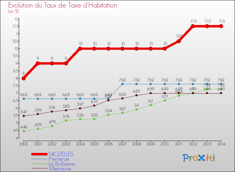 Evolution du taux de la taxe d'habitation pour NIOZELLES et les communes proches de 2000 à 2014 Comparaison des taux de la taxe d'habitation pour NIOZELLES et les communes voisines de 2000 à 2014