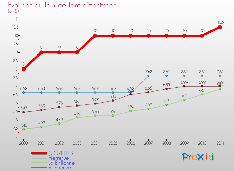 Evolution du taux de la taxe d'habitation pour NIOZELLES et les communes proches Comparaison des taux de la taxe d'habitation pour NIOZELLES et les communes voisines