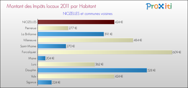 Montant des impôts locaux par Habitant pour NIOZELLES et les communes proches Comparaison des impôts locaux par habitant pour NIOZELLES et les communes voisines
