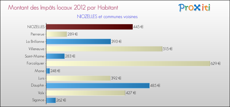 Montant des impôts locaux par Habitant pour NIOZELLES et les communes proches Comparaison des impôts locaux par habitant pour NIOZELLES et les communes voisines