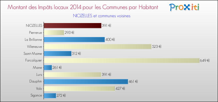 Comparaison des impôts locaux par habitant pour NIOZELLES et les communes voisines en 2014