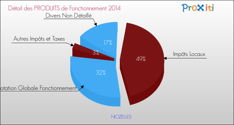 Budget de Fonctionnement 2014 pour la commune de NIOZELLES