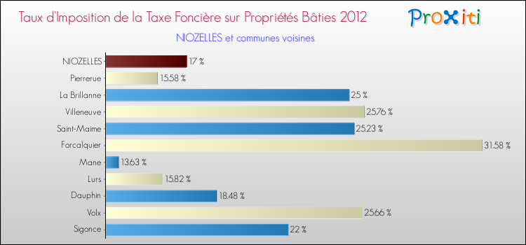 Taux d'imposition de la taxe foncière sur le bati 2012 pour NIOZELLES et les communes proches Comparaison des taux d'imposition de la taxe foncière sur le bati 2012 pour NIOZELLES et les communes voisines