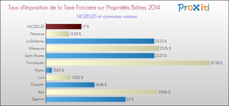 Comparaison des taux d'imposition de la taxe foncière sur le bati 2014 pour NIOZELLES et les communes voisines