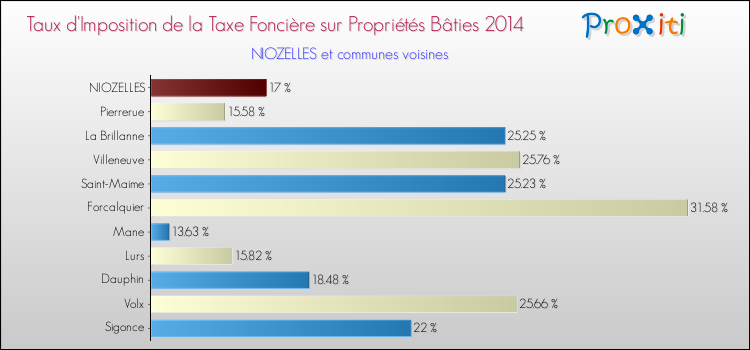 Taux d'imposition de la taxe foncière sur le bati 2014 pour NIOZELLES et les communes proches Comparaison des taux d'imposition de la taxe foncière sur le bati 2014 pour NIOZELLES et les communes voisines