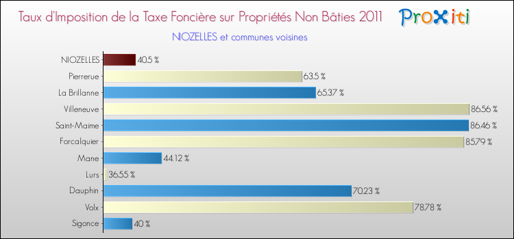 Taux d'imposition de la taxe foncière sur les immeubles et terrains non batis 2011 pour NIOZELLES et les communes proches Comparaison des taux d'imposition de la taxe foncière sur les immeubles et terrains non batis 2011 pour NIOZELLES et les communes voisines