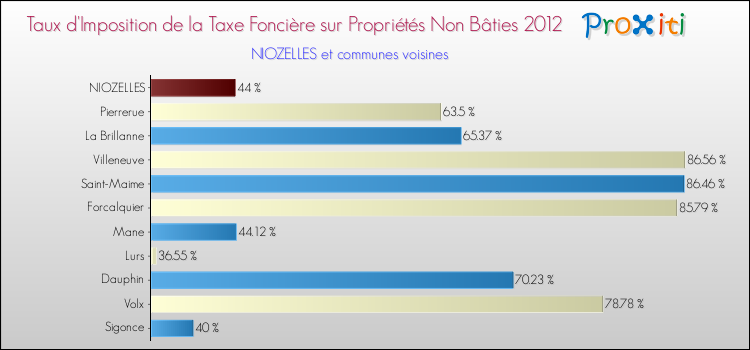 Taux d'imposition de la taxe foncière sur les immeubles et terrains non batis 2012 pour NIOZELLES et les communes proches Comparaison des taux d'imposition de la taxe foncière sur les immeubles et terrains non batis 2012 pour NIOZELLES et les communes voisines