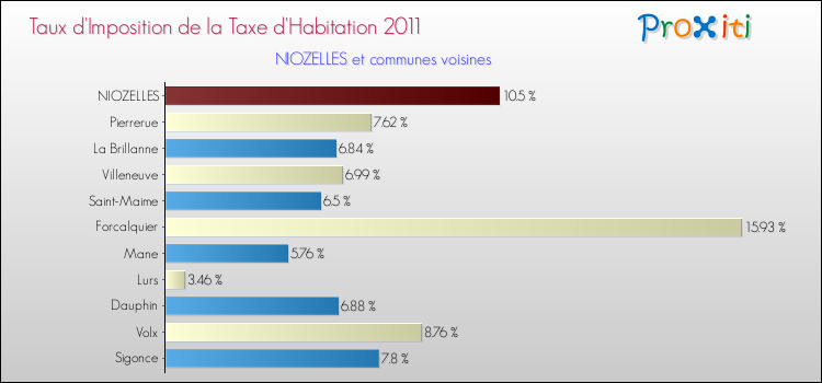 Taux d'imposition de la taxe d'habitation 2011 pour NIOZELLES et les communes proches Comparaison des taux d'imposition de la taxe d'habitation 2011 pour NIOZELLES et les communes voisines