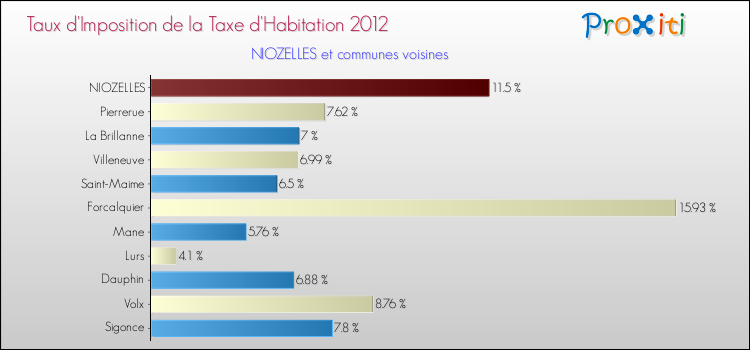 Taux d'imposition de la taxe d'habitation 2012 pour NIOZELLES et les communes proches Comparaison des taux d'imposition de la taxe d'habitation 2012 pour NIOZELLES et les communes voisines