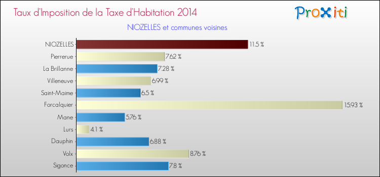 Taux d'imposition de la taxe d'habitation 2014 pour NIOZELLES et les communes proches Comparaison des taux d'imposition de la taxe d'habitation 2014 pour NIOZELLES et les communes voisines