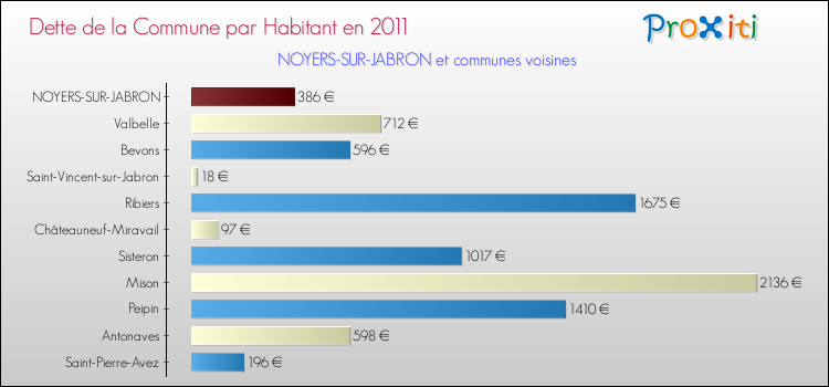 Dette par habitant de la commune en 2011 pour NOYERS-SUR-JABRON et les communes proches Comparaison de la dette par habitant de la commune en 2011 pour NOYERS-SUR-JABRON et les communes voisines