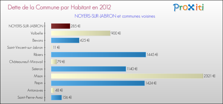 Dette par habitant de la commune en 2012 pour NOYERS-SUR-JABRON et les communes proches Comparaison de la dette par habitant de la commune en 2012 pour NOYERS-SUR-JABRON et les communes voisines