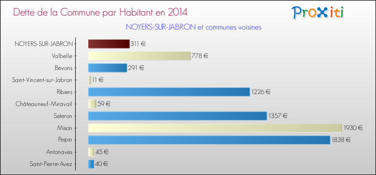 Dette par habitant de la commune en 2014 pour NOYERS-SUR-JABRON et les communes proches Comparaison de la dette par habitant de la commune en 2014 pour NOYERS-SUR-JABRON et les communes voisines