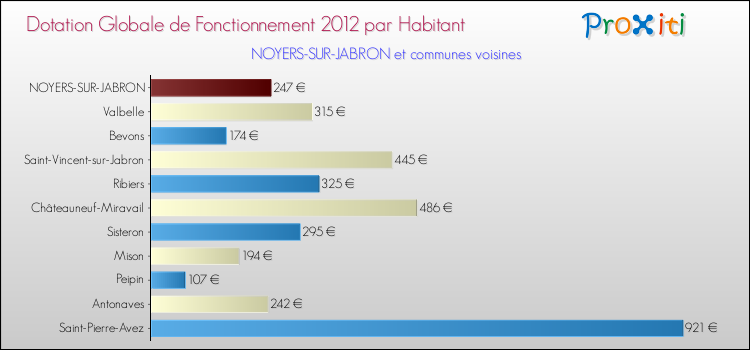 Montant des dotations globales de fonctionnement DGF par Habitant pour NOYERS-SUR-JABRON et les communes proches Comparaison des des dotations globales de fonctionnement DGF par habitant pour NOYERS-SUR-JABRON et les communes voisines
