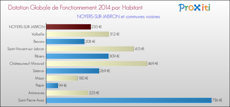 Montant des dotations globales de fonctionnement DGF par Habitant pour NOYERS-SUR-JABRON et les communes proches en 2014. Comparaison des des dotations globales de fonctionnement DGF par habitant pour NOYERS-SUR-JABRON et les communes voisines en 2014.