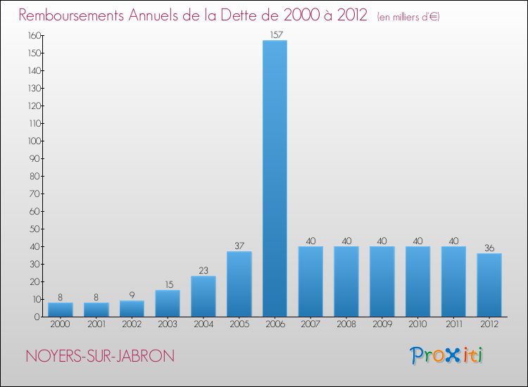 Evolution de l'annuité de la dette pour la commune de NOYERS-SUR-JABRON de 2000 à 2012 Annuités de la dette pour NOYERS-SUR-JABRON de 2000 à 2012