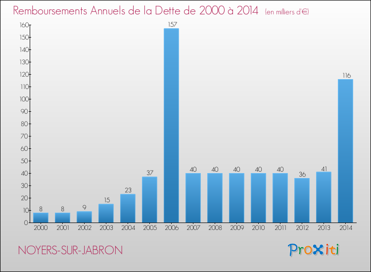 Evolution de l'annuité de la dette pour la commune de NOYERS-SUR-JABRON de 2000 à 2014 Annuités de la dette pour NOYERS-SUR-JABRON de 2000 à 2014