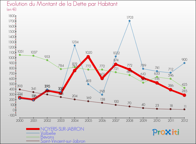 Evolution de la dette par habitant pour la commune de NOYERS-SUR-JABRON et les communes proches de 2000 à 2012 Comparaison de la dette par habitant pour NOYERS-SUR-JABRON et les communes voisines de 2000 à 2012