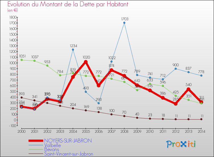 Evolution de la dette par habitant pour la commune de NOYERS-SUR-JABRON et les communes proches de 2000 à 2014 Comparaison de la dette par habitant pour NOYERS-SUR-JABRON et les communes voisines de 2000 à 2014