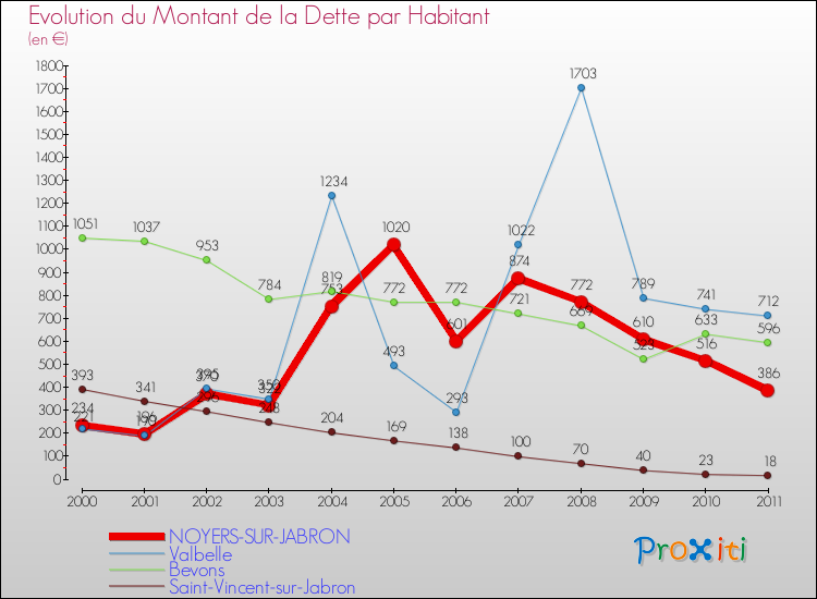 Evolution de la dette par habitant pour la commune de NOYERS-SUR-JABRON et les communes proches Comparaison de la dette par habitant pour NOYERS-SUR-JABRON et les communes voisines