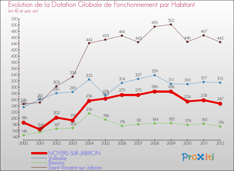 Evolution et montant de la dotation globale de fonctionnement par Habitant pour NOYERS-SUR-JABRON et les communes proches Comparaison des dotations globales de fonctionnement par habitant pour NOYERS-SUR-JABRON et les communes voisines