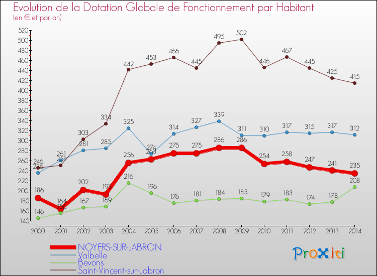 Evolution et montant de la dotation globale de fonctionnement par Habitant pour NOYERS-SUR-JABRON et les communes proches de 2000 à 2014. Comparaison des dotations globales de fonctionnement par habitant pour NOYERS-SUR-JABRON et les communes voisines de 2000 à 2014.