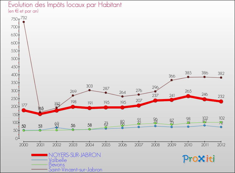 Evolution et montant des impôts locaux par Habitant pour NOYERS-SUR-JABRON et les communes proches Comparaison des impôts locaux par habitant pour NOYERS-SUR-JABRON et les communes voisines